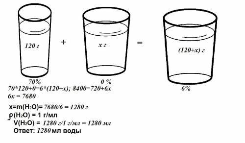 Вычислите объем воды который необходимо добавить к 120 г 70%-го раствора уксусной кислоты для получе