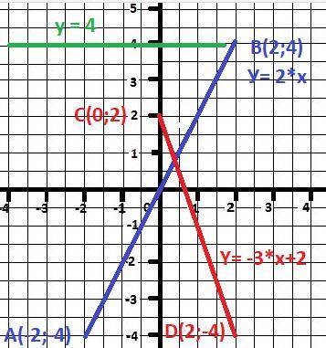 На одном чертеже постройте график функций y=2x, y= -3x+2, y=4.​