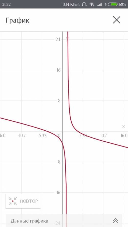 Исследовать функцию y= (16-x^2)/(4x-5)