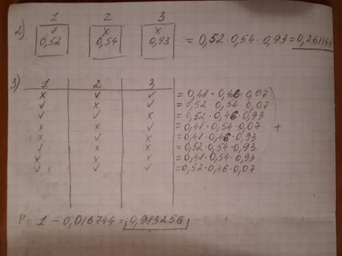 Вгороде три предприятия, оценки надежности которых равны р1=0,48; р2=0,54; р3=0,93 соответственно. в