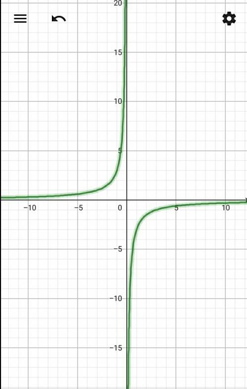 Нарисовать график функцииf(x)=-3/x p(-1; 3)