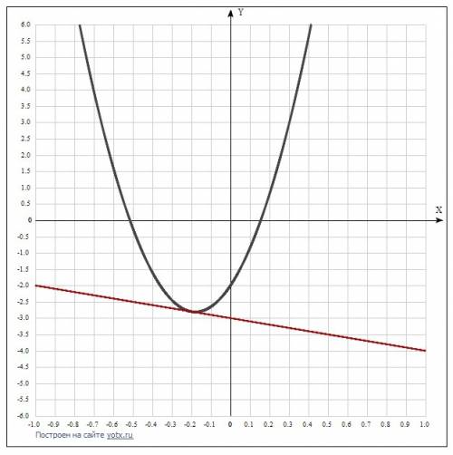 Прямая y = -x-3 является касательной к графику функции y = 25x^2+9x+c найдите c.