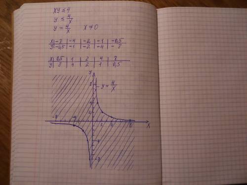 Изобразите на координатной плоскости множество решений неравенства xy≤4. , .