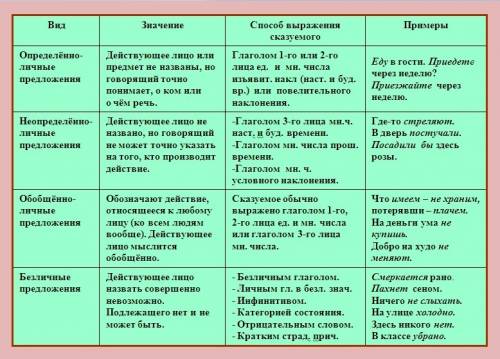 Определите виды односоставных предложений. 1) от радости тоже плачут. 2) выйти невозможно. 3) ярмарк