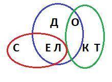 Запиши множеств букв, с которых составлены слова лес, дело, кот. какие из этих множеств являют