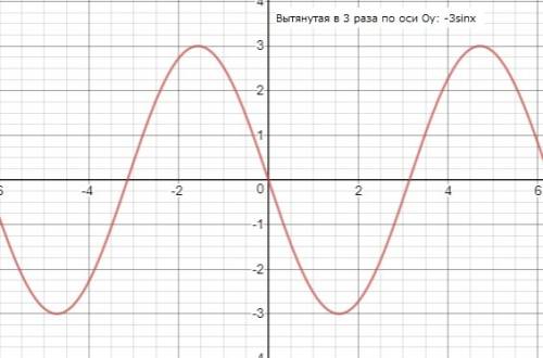 На вас вся надежда! нужно построить график функции у=-3sinx-5