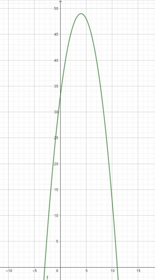 f(x) = { (- 1)}^{b} ( {x}^{2} - 2ax + {a}^{2} - {b}^{2})