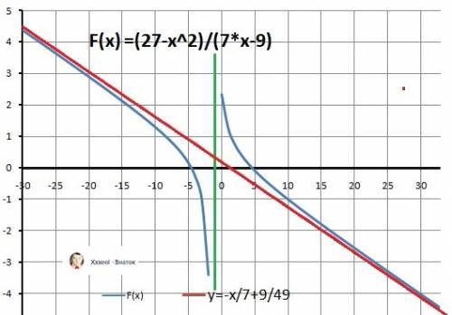 Найти асимптоты графика функции y=(21-x²)/(7x+9). я знаю, что уравнение асимптоты – y=kx+b, где k=li