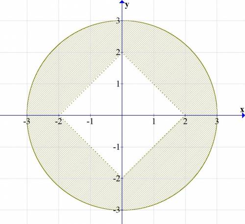 Отметьте штриховкой на координатной плоскости область, в которой и только в которой данное логическо