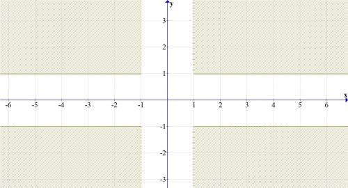 Отметьте штриховкой на координатной плоскости область, в которой и только в которой данное логическо