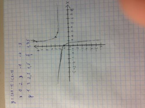 Y=(2x-1)/(x-1) исследовать функцию и построить график.