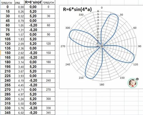 15 , нужен подробный ответ, прям для чайников построить кривую, заданную уравнением в полярной систе