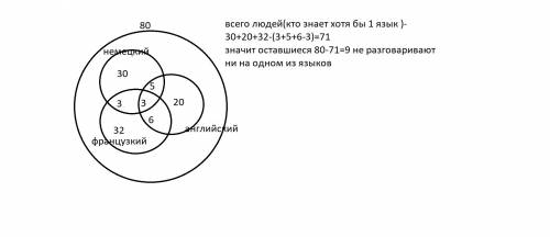 Из 80 туристов, поехавших за рубеж, знают язык 30 человек, – 20, французский – 32, и -5, и французск
