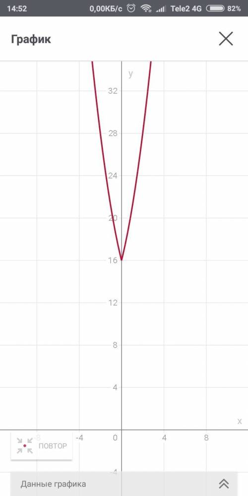 Построить график функции y=x^2+4|x|+16