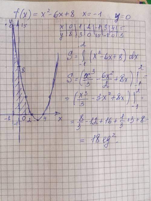 Найдите площадь фигуры,ограниченной графиком функции f(x)= x2- 6x + 8 ,прямыми x=-1 и осью абсцисс