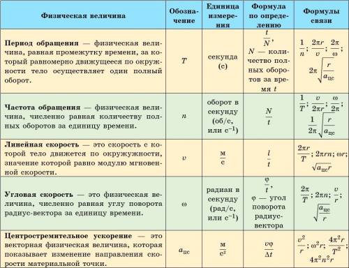 Тело движется по окружности радиусом 5м со скоростью 40π м/с чему равна частота обращения тела