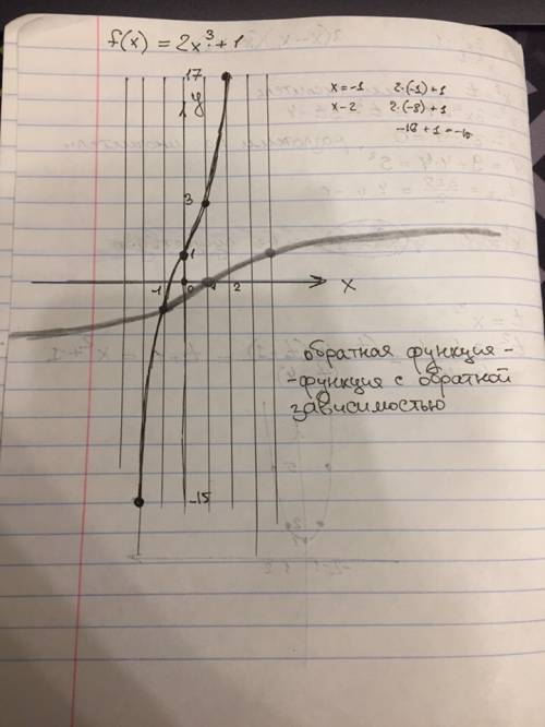 Постройте график функции обратной f(x)=2x ^3+1