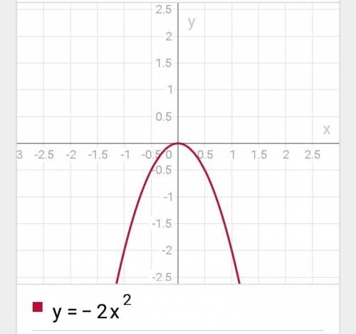 Постройте график и перечислите ее у=-2х^2