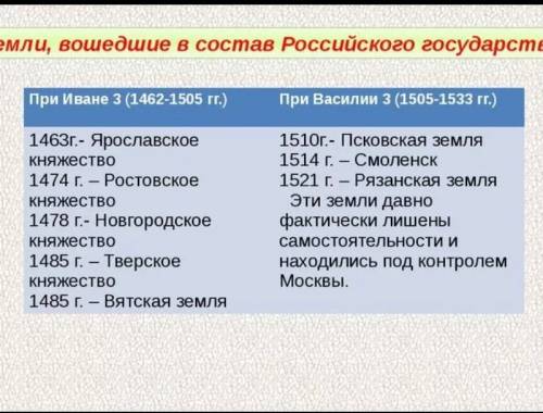 Заполните таблицу. «вхождение новых земель в состав российского государства при иване 3» (год, терри