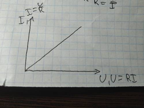 Нарисовать зависимость силы тока от сопротивление?