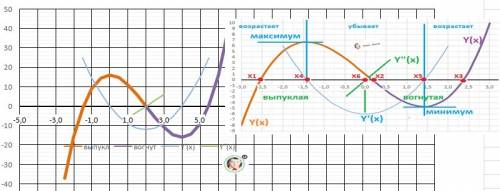 Найти точки экстреннума через производную f(x) =2x^3-3x^2-12x+8построить график функиции с решением