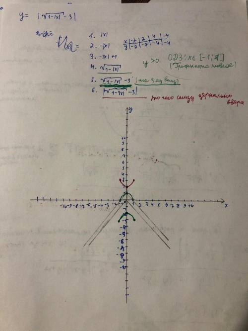 Y=|sqrt(1-|x|)-3| какой график функции?