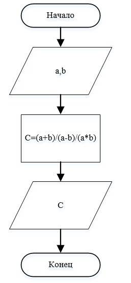 Составить блок схему алгоритма c=(a+b)/(a-b)/(a*b)