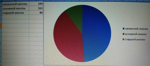 Постройте круговую диаграмму распределения учащихся гимназии по ступеням обучения, если учащихся нач