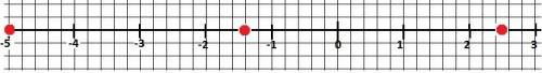 Изобразите на координатной прямой точки a(-1 2/5), b(2, 5), с(-5)