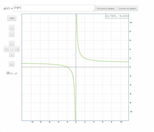 Постройте график функции y=2/x+1.укажиьеобласть определения функции