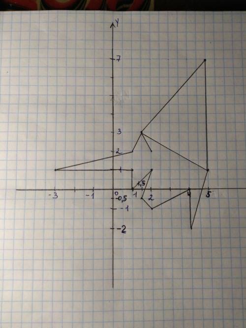 Даны координаты точек. отметив на координатной плоскости и соединив последовательно эти точки, вы по