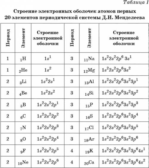 Строение внешнего электронного слоя 3 периода