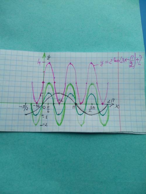 y = 2 \cos(3x - \frac{\pi}{2} ) + 2