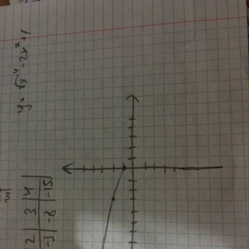 Постройте график функции у = √х(в 4) - 2 х² + 1