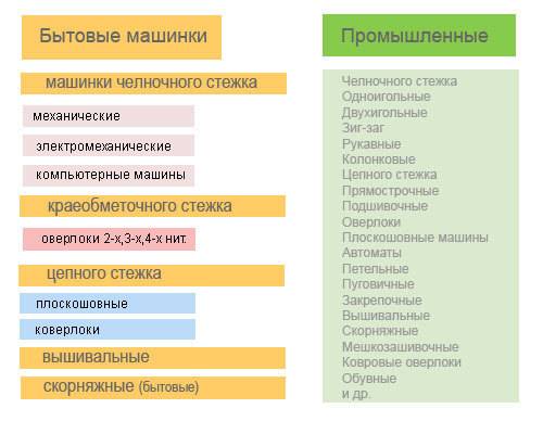 Нужно написать как появилась швейная машинка, какие они бывают. позязя! (кратко)