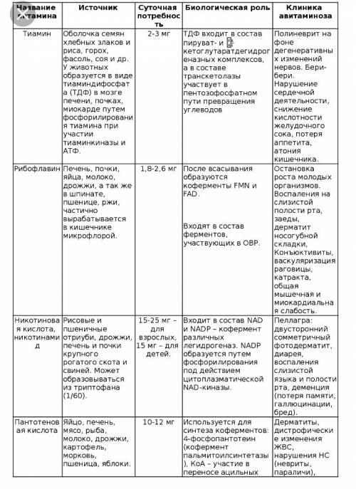 Ферменты пищеварительной системы таблица 1)название ферментов 2)где действует 3)какие вещества 4)про