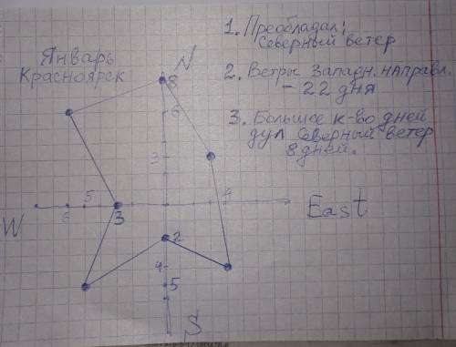 Постройте январскую розу ветров для города красноярск по следующим данным. северный 8 дней северо-за