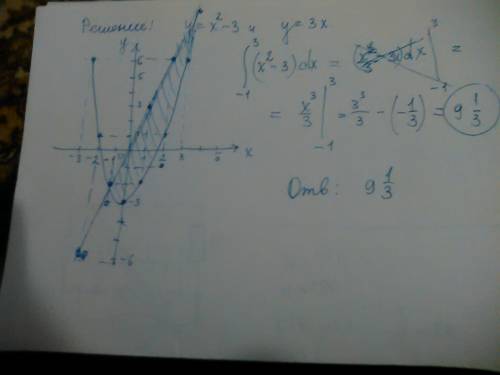 Найти площадь фигуры, ограниченной графиками функций: y=x2–x и y=3x