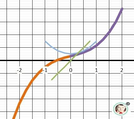 Исследовать функцию и построить график f x 2x^3/3+x+2/3