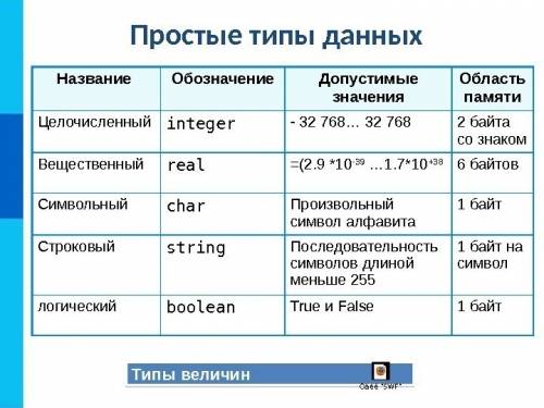 Вещественный тип данных описывается словом: а) comp б) integer в) real г) longint