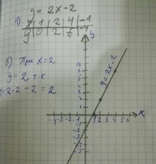 А) постройте график функции y = 2x-2б) чему равно значение y при x =2?