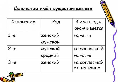 Установите соответствие.1. существительные 1-го склонения2. существительные 2-го склонения3. существ