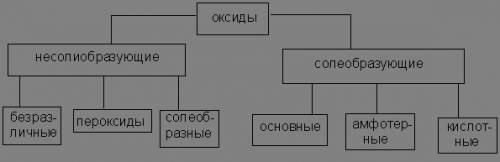 Оксид классефикация номенклатура графическое форму