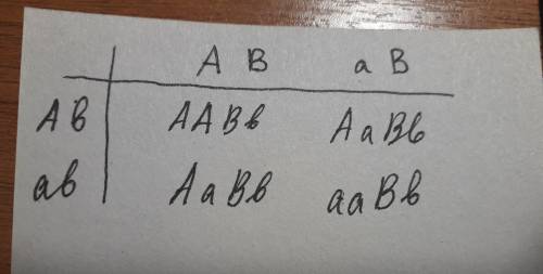 Користуючись решіткою, визначте генотипи покоління від схрещування організмів aabb x aabb варiанти в