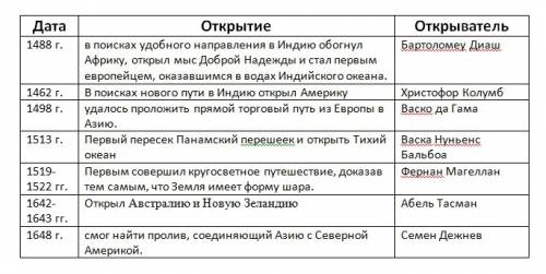 Тема: мир и россия в начале эпохи великих открытий! составить таблицу дата /открытия /первый открыва