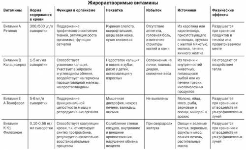 Сделайте таблицу витаминов с тремя колонками: 1) название витамина 2) роль избытка 3) роль недостатк