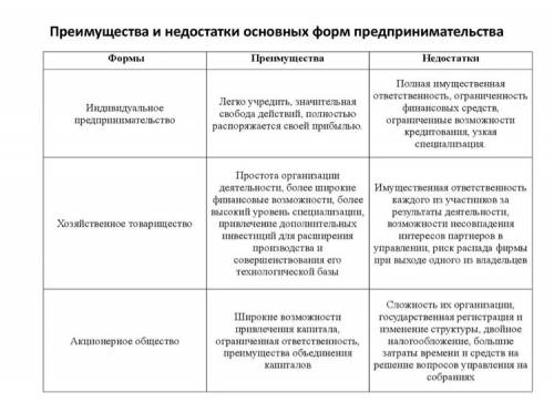 Преимущества и недостатки форм бизнеса (оформить в виде таблицы) заранее !