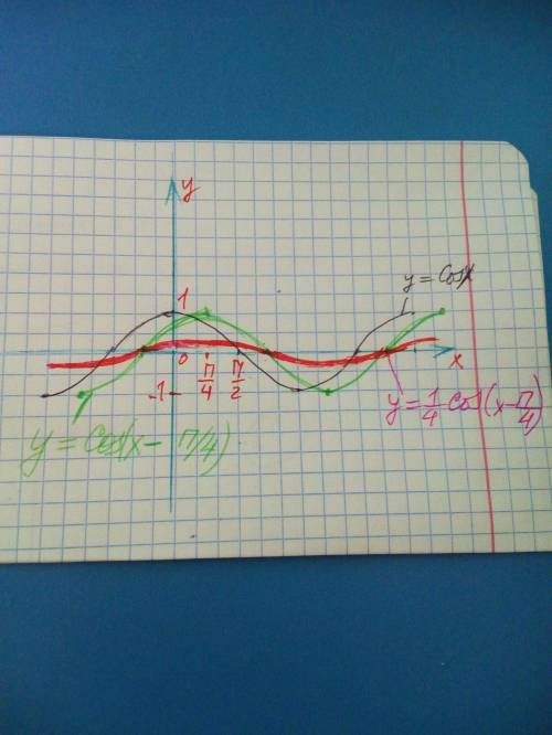 52 . решить . начертите график y=1/4cos(x-п/5). ​