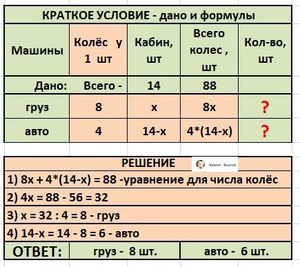 Грузовики имеют 8колес а легковые4 всего 14 машин, ск-о грузовых и ск-ко легковых если всего88колес