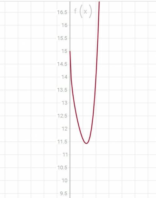 f(x) = 4x {}^{5} - 5 \sqrt{x} + 15